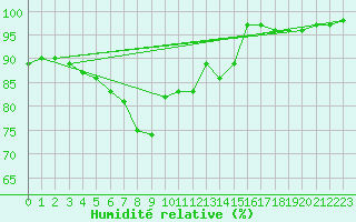 Courbe de l'humidit relative pour Ruhnu