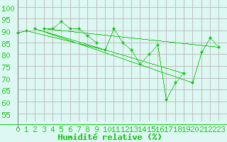 Courbe de l'humidit relative pour Saint-Brieuc (22)