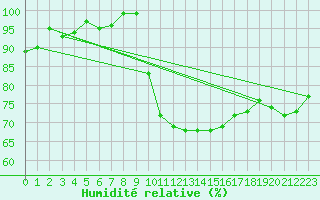 Courbe de l'humidit relative pour Nevers (58)