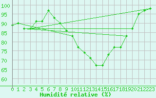 Courbe de l'humidit relative pour Salen-Reutenen