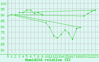 Courbe de l'humidit relative pour Sallles d'Aude (11)