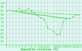 Courbe de l'humidit relative pour Potes / Torre del Infantado (Esp)