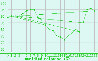Courbe de l'humidit relative pour Metz (57)