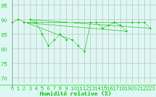 Courbe de l'humidit relative pour Voorschoten