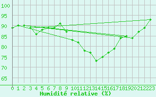 Courbe de l'humidit relative pour Aix-en-Provence (13)