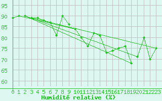 Courbe de l'humidit relative pour Grimentz (Sw)