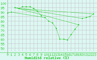 Courbe de l'humidit relative pour Glasgow (UK)