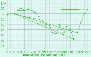 Courbe de l'humidit relative pour Guret Saint-Laurent (23)