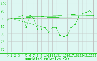 Courbe de l'humidit relative pour San Clemente