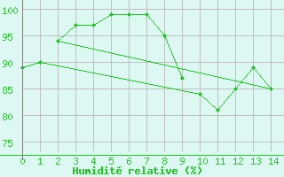 Courbe de l'humidit relative pour Chalon - Champforgeuil (71)