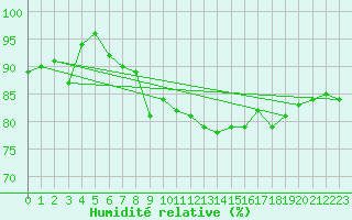 Courbe de l'humidit relative pour Bruxelles (Be)