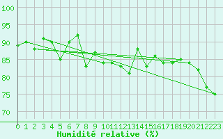 Courbe de l'humidit relative pour Johvi