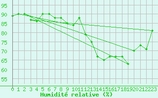 Courbe de l'humidit relative pour Lossiemouth