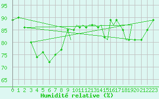 Courbe de l'humidit relative pour Shoream (UK)