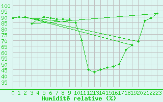 Courbe de l'humidit relative pour Saint Jean - Saint Nicolas (05)