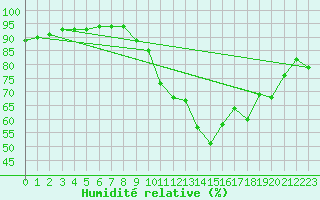 Courbe de l'humidit relative pour Dinard (35)