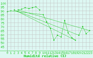 Courbe de l'humidit relative pour Saint-Maximin-la-Sainte-Baume (83)