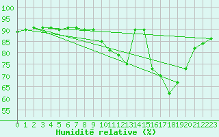 Courbe de l'humidit relative pour Ontinyent (Esp)