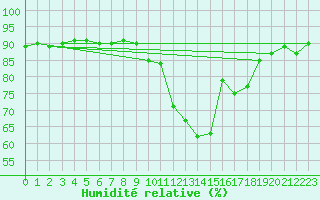Courbe de l'humidit relative pour Saclas (91)