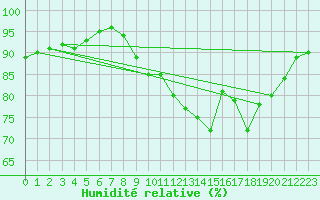 Courbe de l'humidit relative pour Biscarrosse (40)