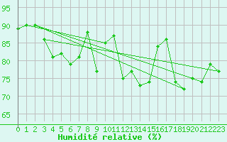 Courbe de l'humidit relative pour Skamdal