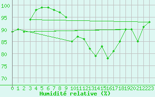 Courbe de l'humidit relative pour Langres (52) 