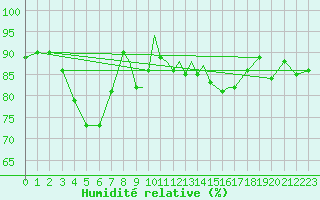 Courbe de l'humidit relative pour Casement Aerodrome
