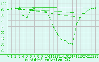 Courbe de l'humidit relative pour Le Vigan (30)