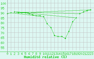Courbe de l'humidit relative pour Bziers Cap d'Agde (34)