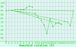 Courbe de l'humidit relative pour Biscarrosse (40)