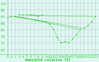 Courbe de l'humidit relative pour Bridel (Lu)