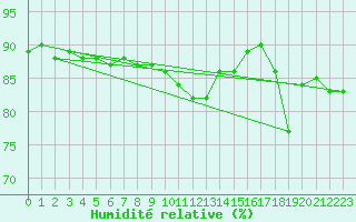 Courbe de l'humidit relative pour Pec Pod Snezkou