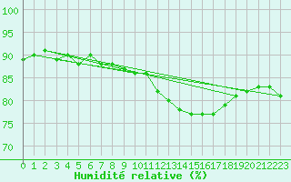 Courbe de l'humidit relative pour Thomery (77)