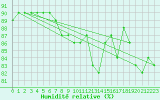 Courbe de l'humidit relative pour Gaddede A