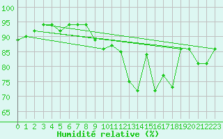 Courbe de l'humidit relative pour Lille (59)