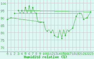 Courbe de l'humidit relative pour Jersey (UK)