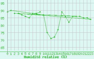Courbe de l'humidit relative pour Saint-Philbert-sur-Risle (27)