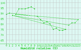 Courbe de l'humidit relative pour Sarzeau (56)