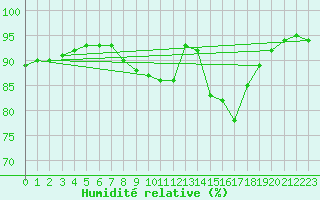 Courbe de l'humidit relative pour Forceville (80)