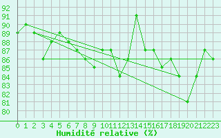 Courbe de l'humidit relative pour Kankaanpaa Niinisalo