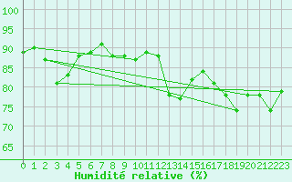 Courbe de l'humidit relative pour Twenthe (PB)