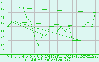 Courbe de l'humidit relative pour Trgueux (22)