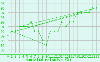 Courbe de l'humidit relative pour Feldkirchen