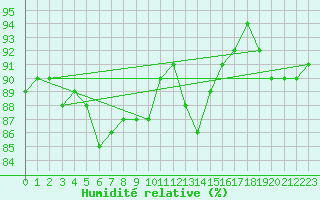 Courbe de l'humidit relative pour Daroca
