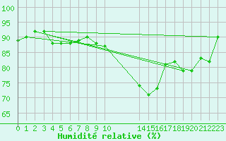 Courbe de l'humidit relative pour Le Havre - Octeville (76)