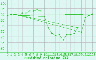 Courbe de l'humidit relative pour La Roche-sur-Yon (85)
