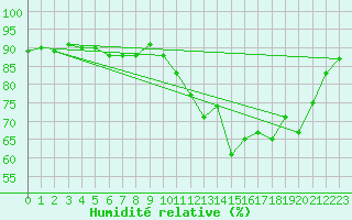 Courbe de l'humidit relative pour Cerisiers (89)