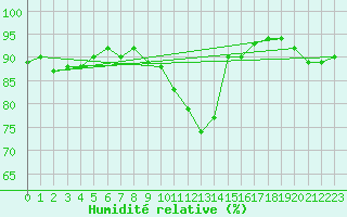 Courbe de l'humidit relative pour Cazaux (33)