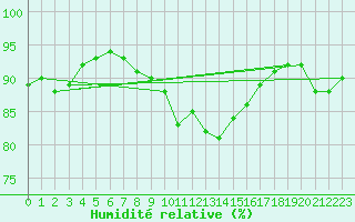 Courbe de l'humidit relative pour Luhanka Judinsalo