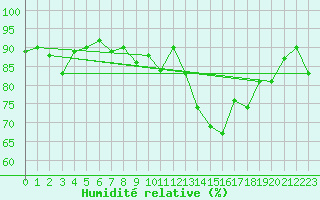 Courbe de l'humidit relative pour Ile d'Yeu - Saint-Sauveur (85)